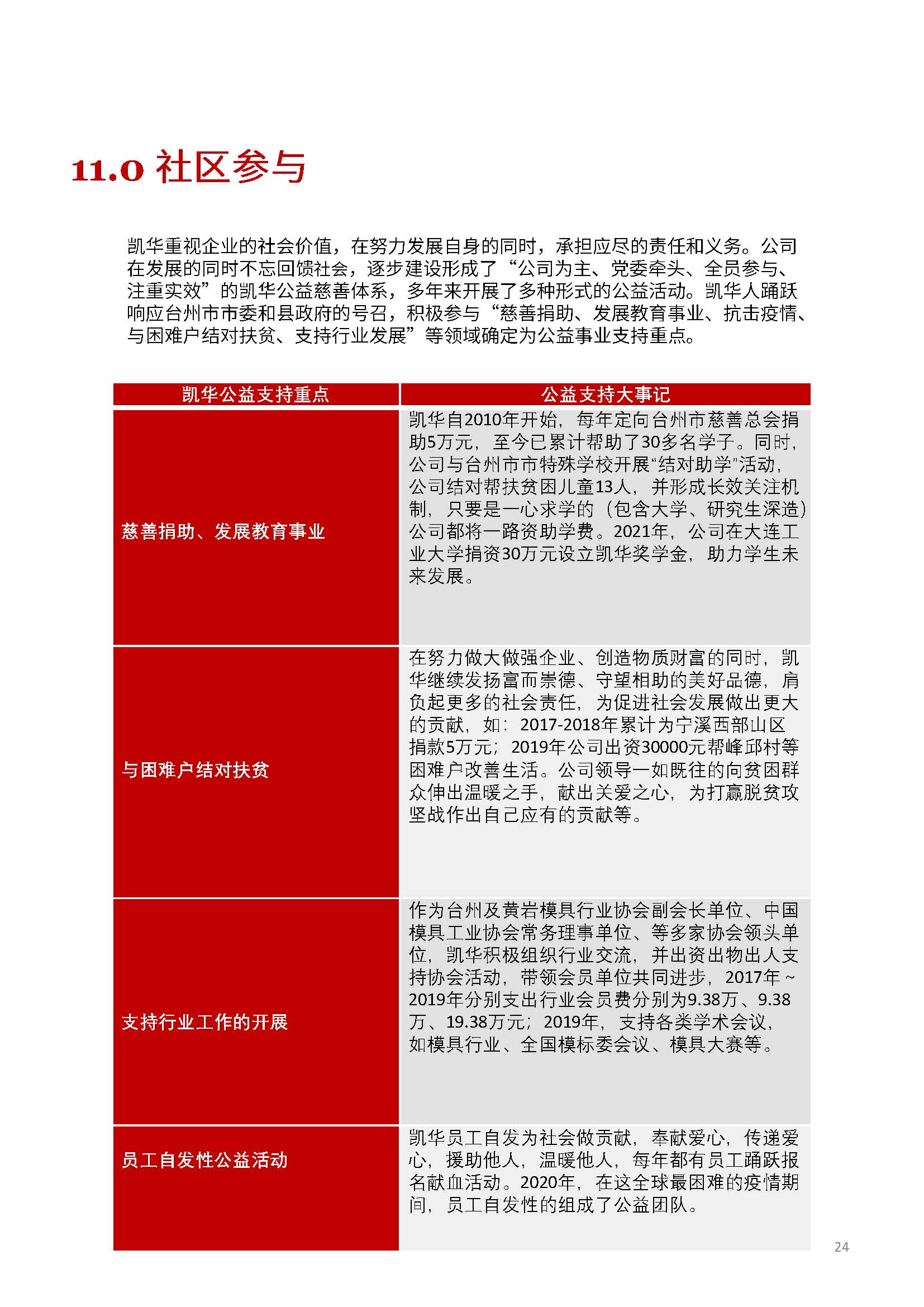 嫻欐睙鍑崕妯″叿鏈夐檺鍏徃ESG鎶ュ憡銆愭帓鐗堛€?815(1)_欏甸潰_24.jpg